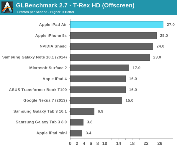 Ipad Performance Comparison Chart