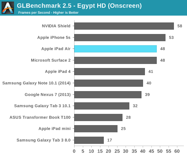 GLBenchmark 2.5 - Egypt HD (Onscreen)
