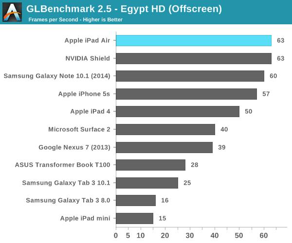 GLBenchmark 2.5 - Egypt HD (Offscreen)