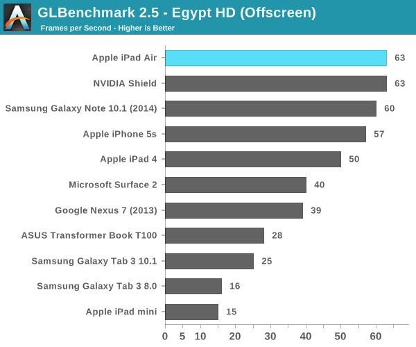 GPU Performance - The iPad Air Review