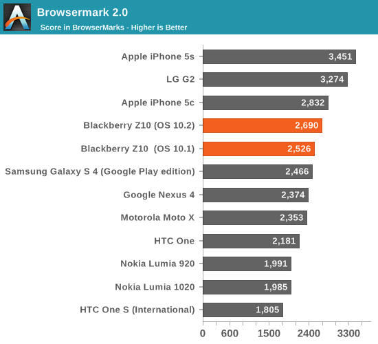 Browsermark 2.0