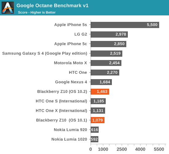 Google Octane Benchmark v1