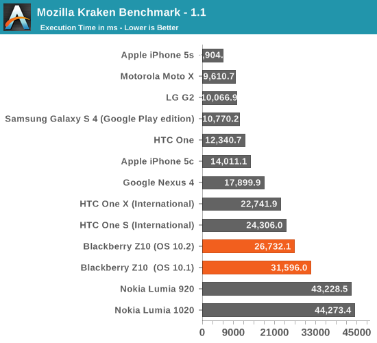 Mozilla Kraken Benchmark - 1.1