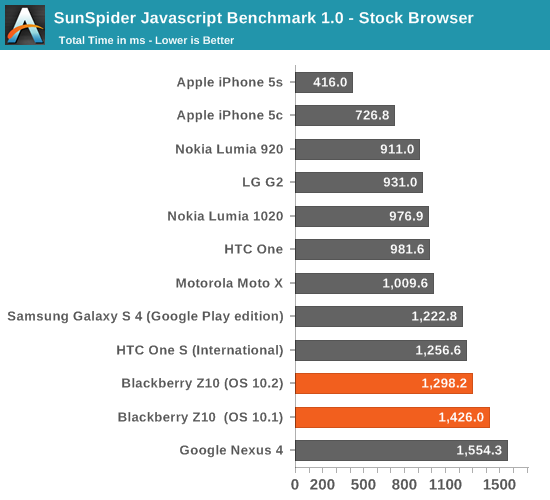 SunSpider Javascript Benchmark 1.0 - Stock Browser