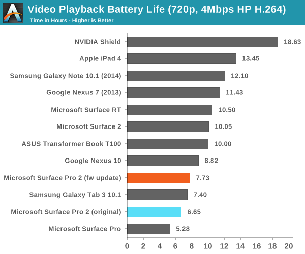 Video Playback Battery Life (720p, 4Mbps HP H.264)