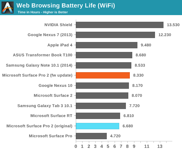 Web Browsing Battery Life (WiFi)