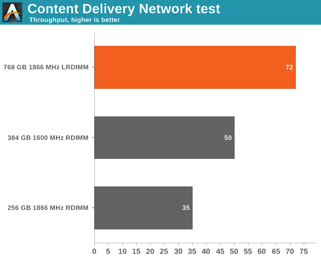 Content Delivery Network test