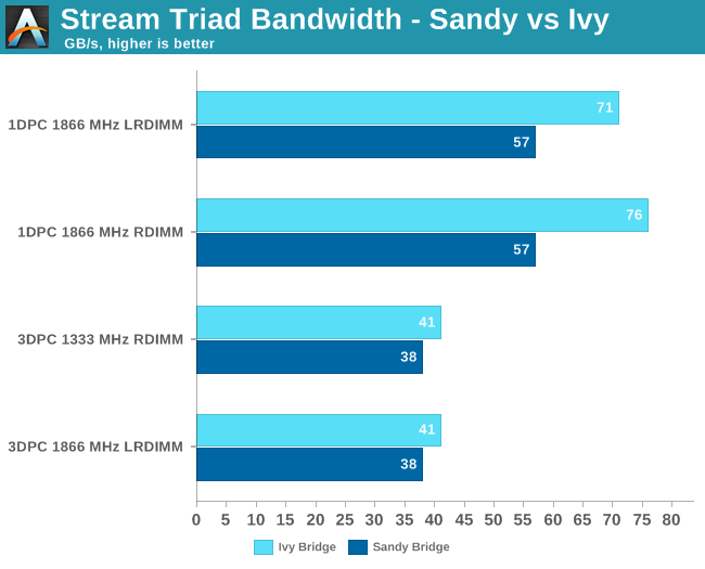 Stream Triad Bandwidth—Sandy vs Ivy