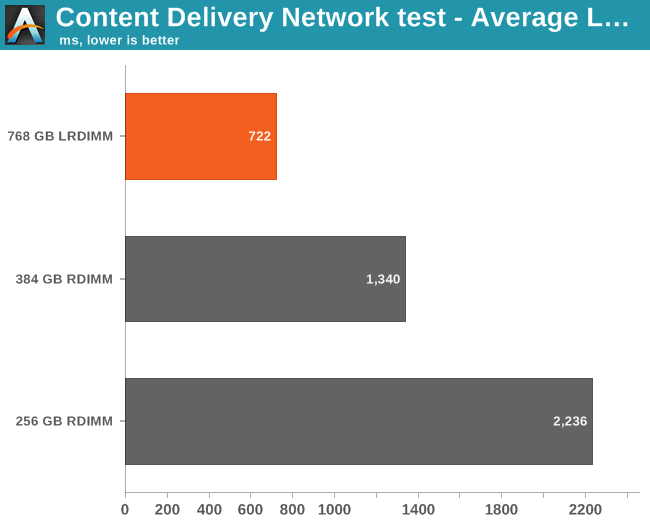 Content Delivery Network test—Average Latency