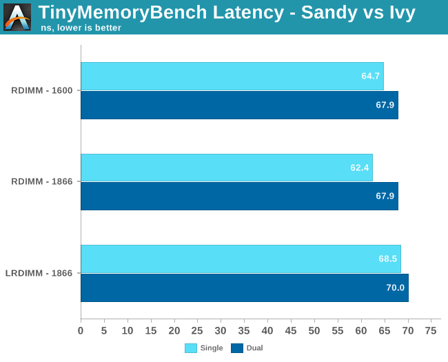 TinyMemoryBench Latency—Sandy vs Ivy