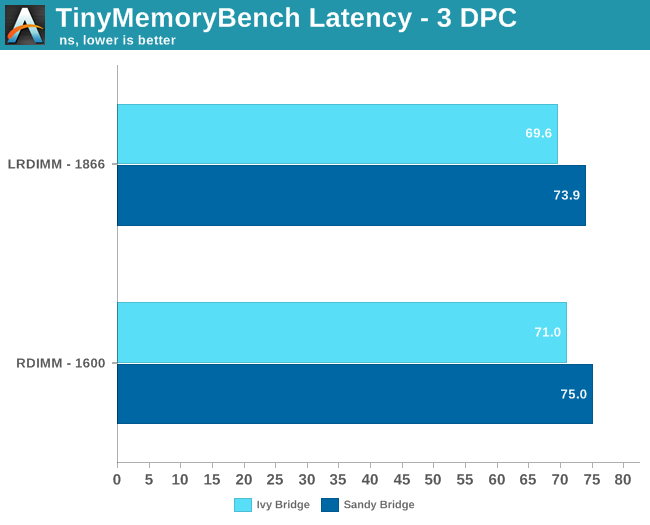 TinyMemoryBench Latency—3 DPC