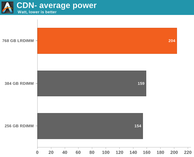 CDN- average power