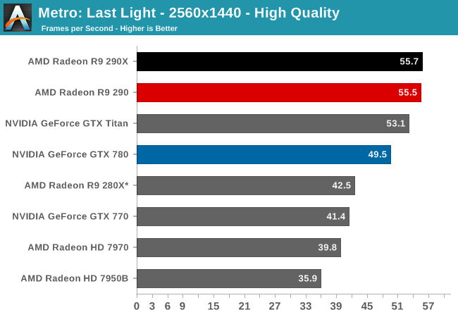 Grudge jordskælv Sprog Metro: Last Light - The AMD Radeon R9 290 Review
