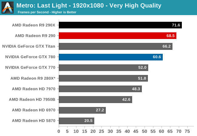 største Cruelty Hjælp Metro: Last Light - The AMD Radeon R9 290 Review