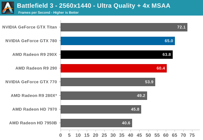 Battlefield 3 - The AMD Radeon R9 290 Review