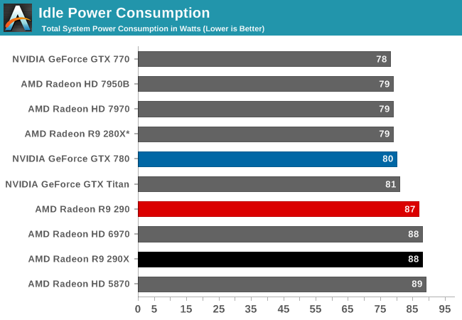 Power Temperature Noise The Amd Radeon R9 290 Review