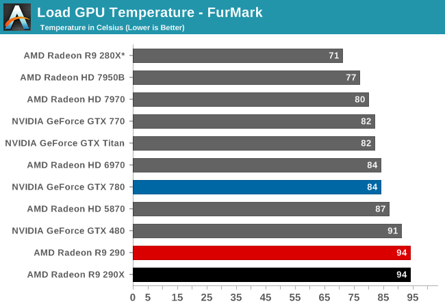 Power Temperature Noise The Amd Radeon R9 290 Review