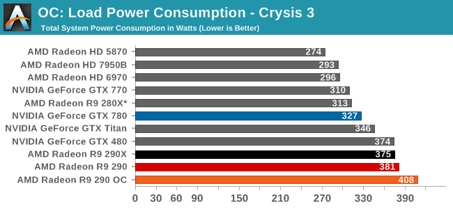 Overclocking The Amd Radeon R9 290 Review