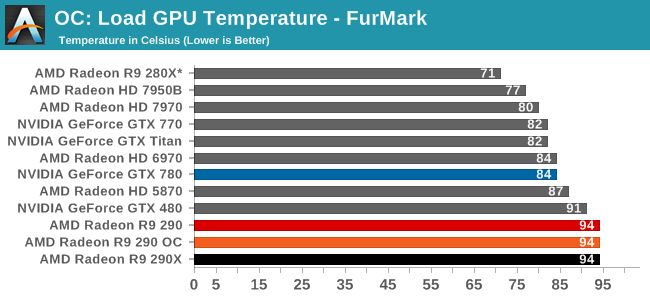 Overclocking The Amd Radeon R9 290 Review