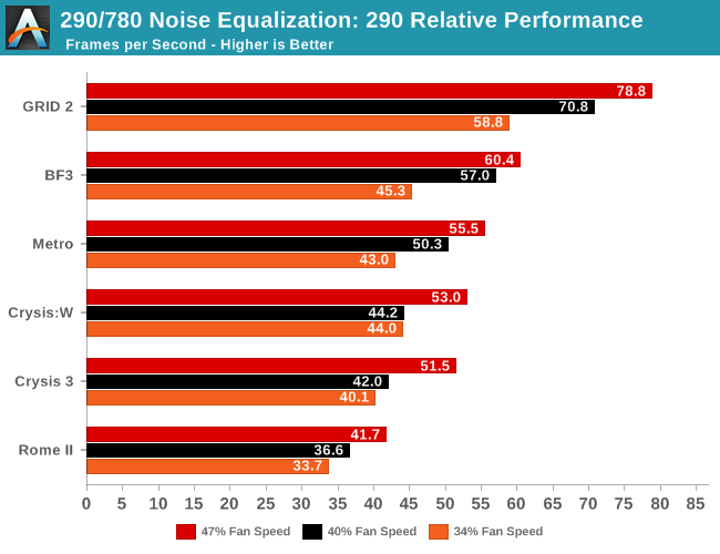 290/780 Noise Equalization: 290 Relative Performance