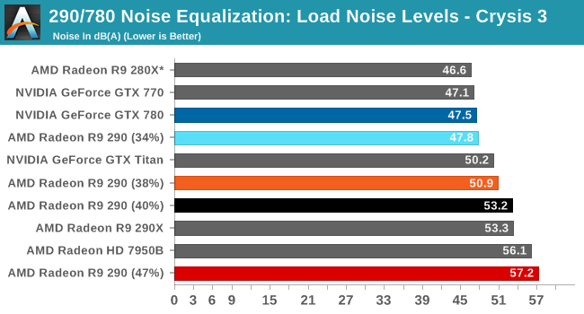 290/780 Noise Equalization: Load Noise Levels - Crysis 3