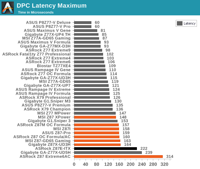 DPC Latency Maximum