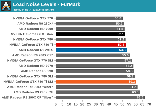 Power Temperature Noise The Nvidia Geforce Gtx 780 Ti Review