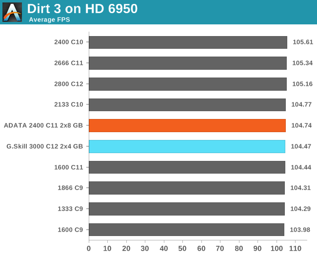 Dirt 3 on HD 6950