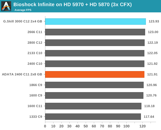 Bioshock Infinite on HD 5970 + HD 5870 (3x CFX)
