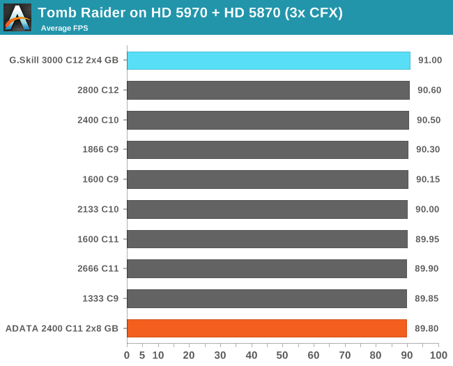 Tomb Raider on HD 5970 + HD 5870 (3x CFX)