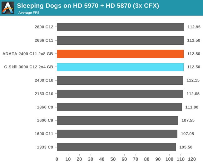 Sleeping Dogs on HD 5970 + HD 5870 (3x CFX)
