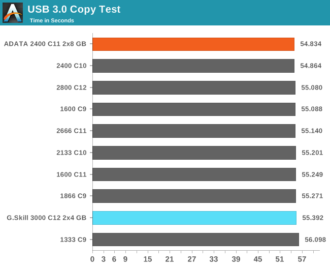 USB 3.0 Copy Test
