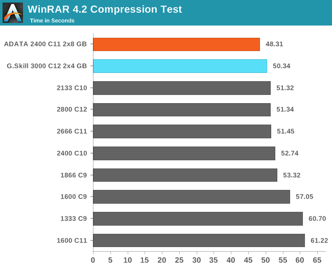 WinRAR 4.2 Compression Test