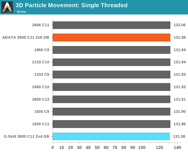 3D Particle Movement: Single Threaded