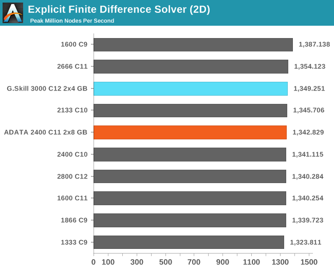 Explicit Finite Difference Solver (2D)