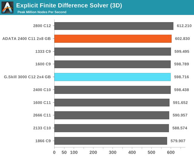 Explicit Finite Difference Solver (3D)