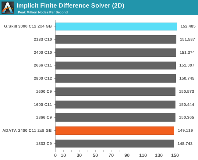 Implicit Finite Difference Solver (2D)