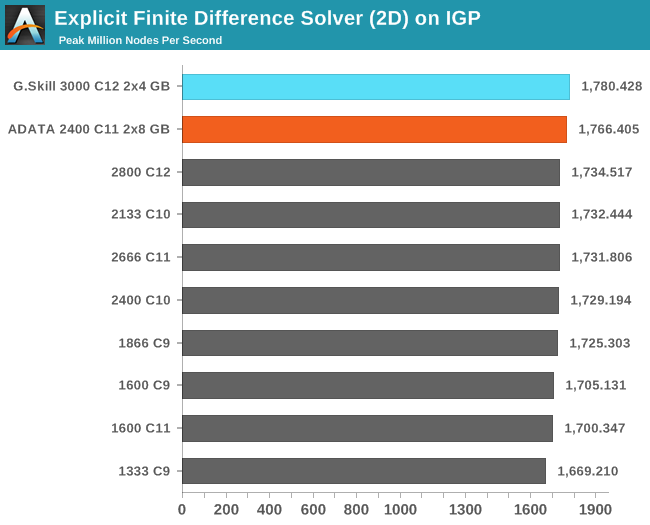 Explicit Finite Difference Solver (2D) on IGP