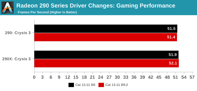 Radeon 290 Series Driver Changes: Gaming Performance