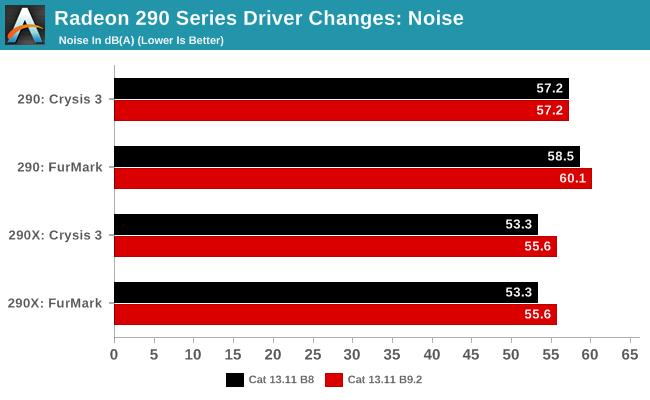 Radeon 290 Series Driver Changes: Noise