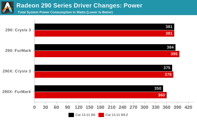 Radeon 290 Series Driver Changes: Power