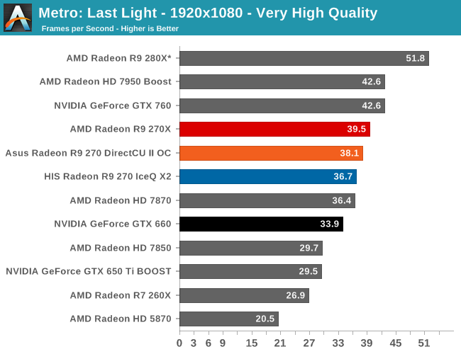 The AMD Radeon R9 270X \u0026 R9 270 Review 