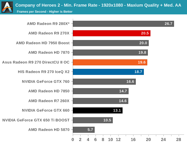 Company of Heroes 2 - Min. Frame Rate - 1920x1080 - Maxium Quality + Med. AA