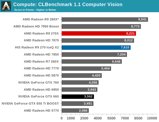 Compute: CLBenchmark 1.1 Computer Vision