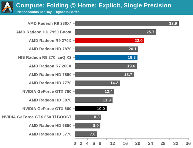 Compute: Folding @ Home: Explicit, Single Precision