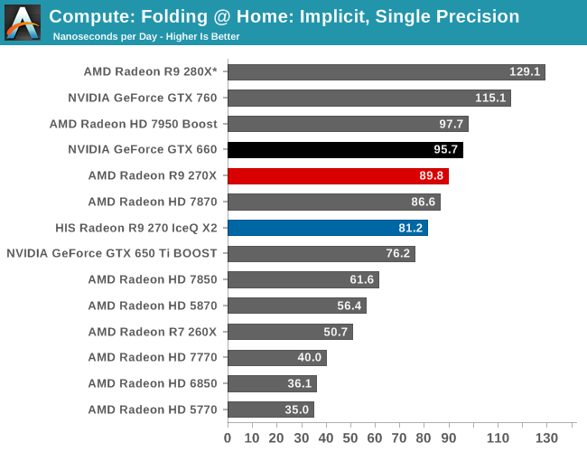 Compute: Folding @ Home: Implicit, Single Precision