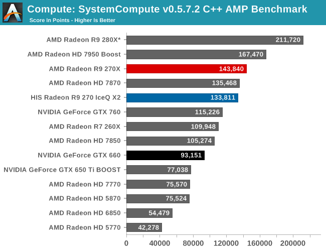 Compute: SystemCompute v0.5.7.2 C++ AMP Benchmark