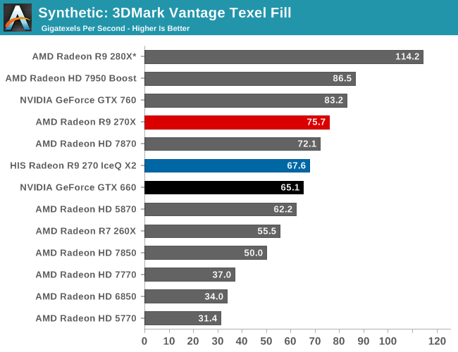 Synthetic: 3DMark Vantage Texel Fill