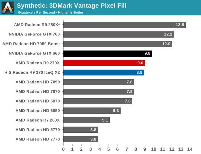 Synthetic: 3DMark Vantage Pixel Fill