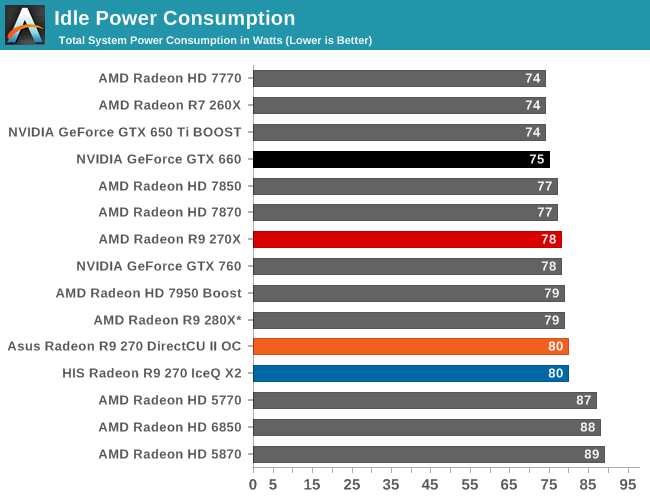 The AMD Radeon R9 270X \u0026 R9 270 Review 